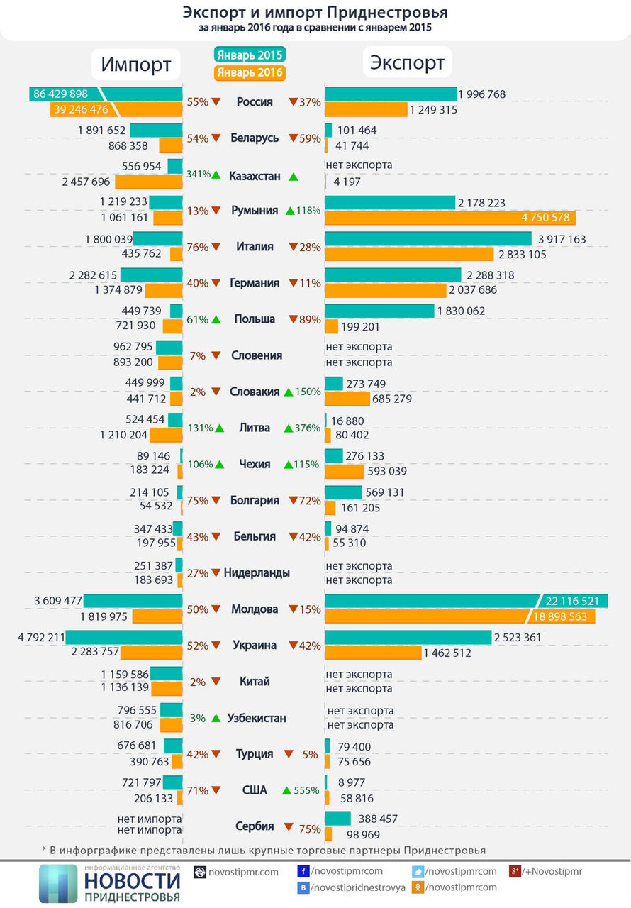 Экспорт сербии. Экспорт ПМР. Экспорт и импорт Сербии. Экспорт-импорт Приднестровья. Сербия экмпорти импорт.