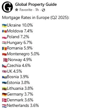 Moldova, a doua cea mai scumpă țară din Europa la credite ipotecare – 7,4%