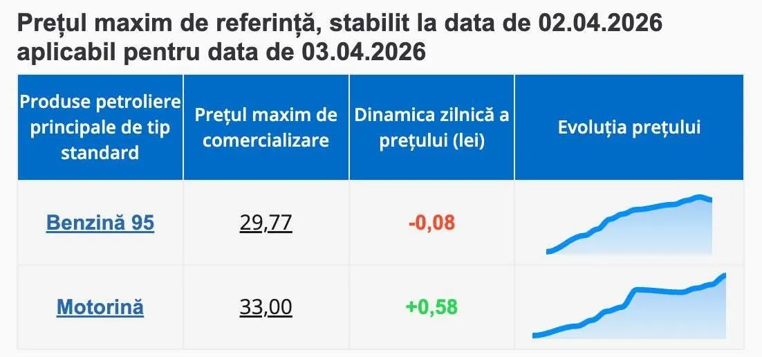 Prețul motorinei va depăși 33 de lei pe litru