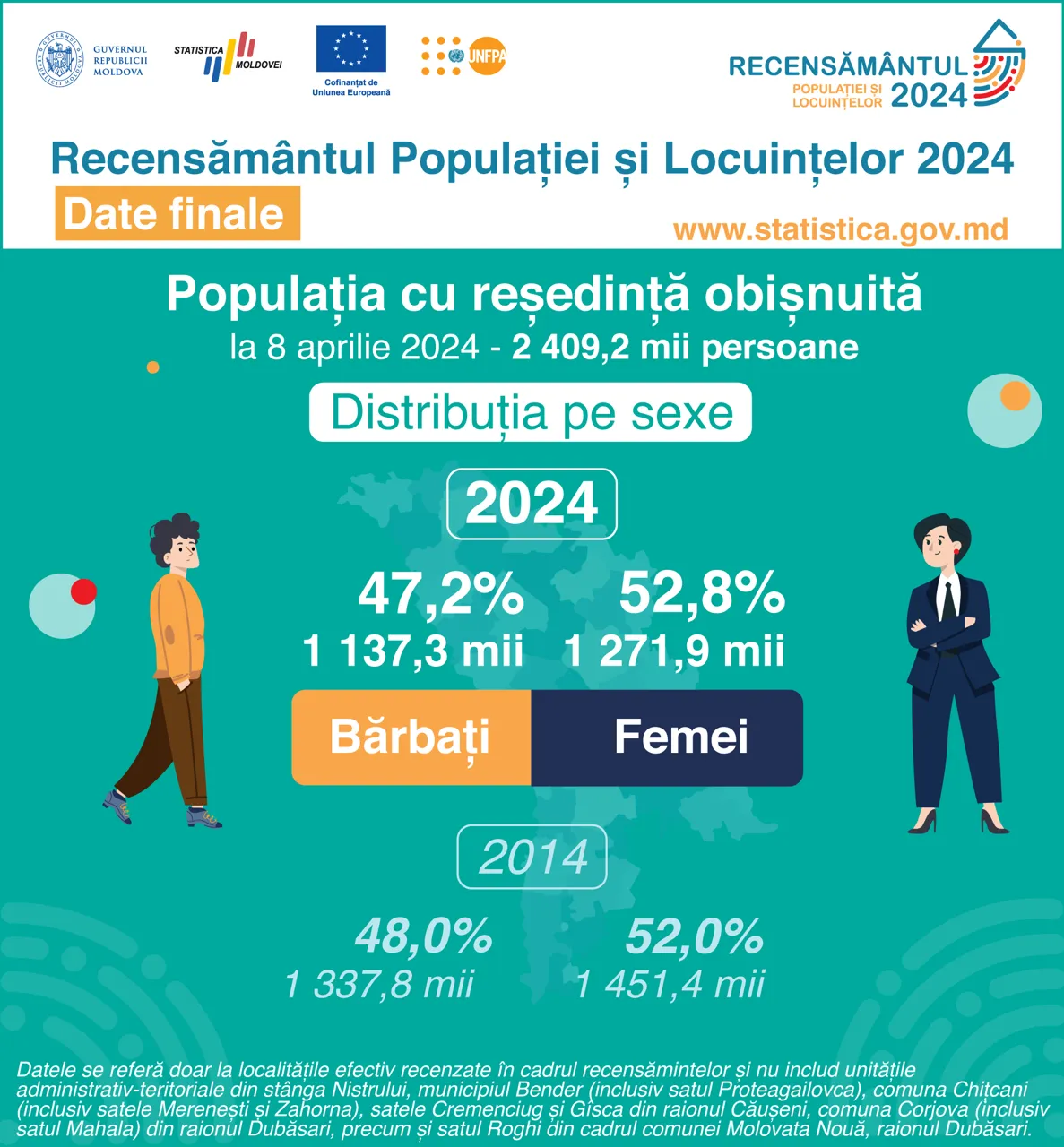 Populația Moldovei a scăzut cu 13,6% în ultimii 10 ani