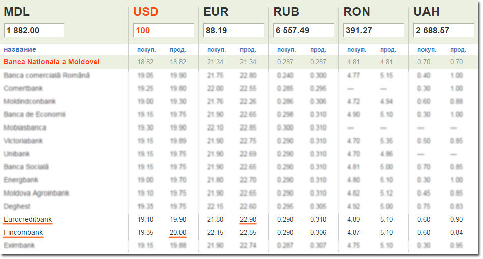 Курс доллара энгельс банки. Курс валют в Молдавии. Курсы валют в банках Молдовы. Курс евро в Молдове. Курс Молдавской валюты.