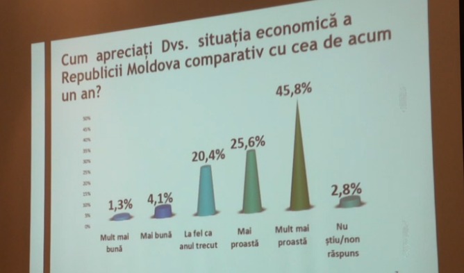 Опрос: жители Молдовы недовольны жизнью, не верят кабмину Филипа и ждут худшего