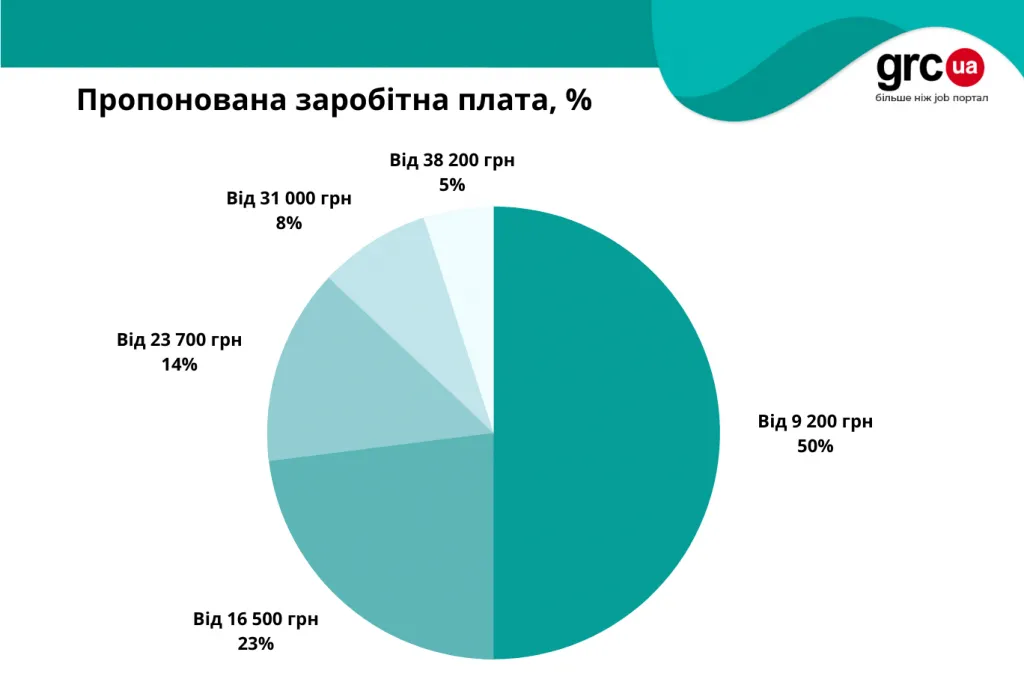 В Украине возник большой спрос на продавцов