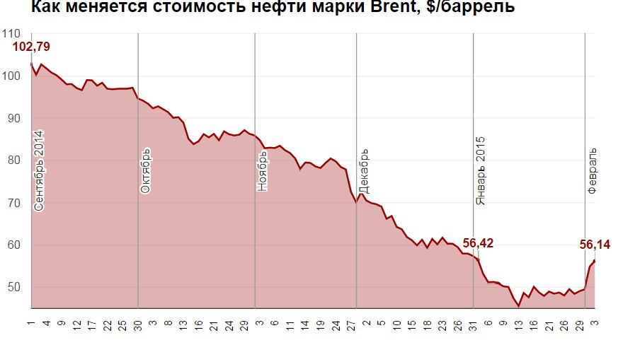 Цена на нефть Brent и курс доллара. Цена нефти марки бренд. Нефть Brent курс цена в рублях. Сколько сейчас стоит нефть марки бренд.