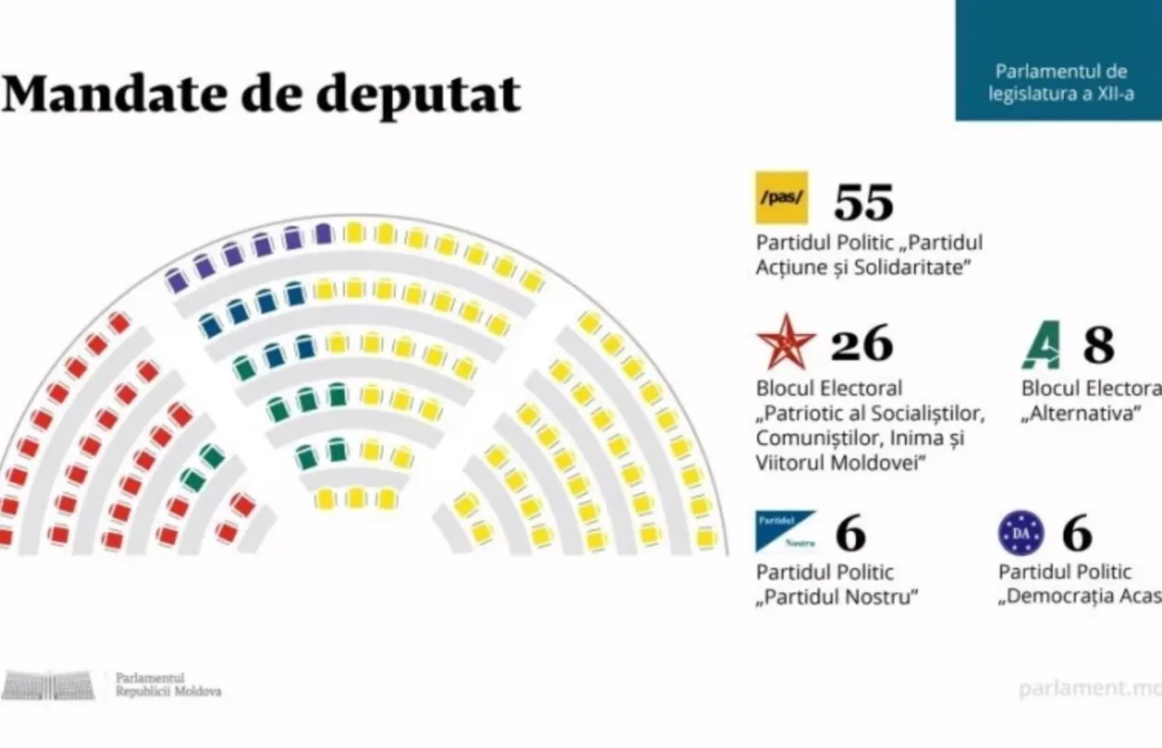 Места в парламенте Молдовы окончательно распределены