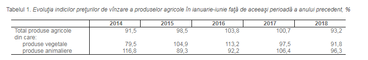 Цены на сельхозпродукцию в целом снизились, но фрукты и овощи подорожали