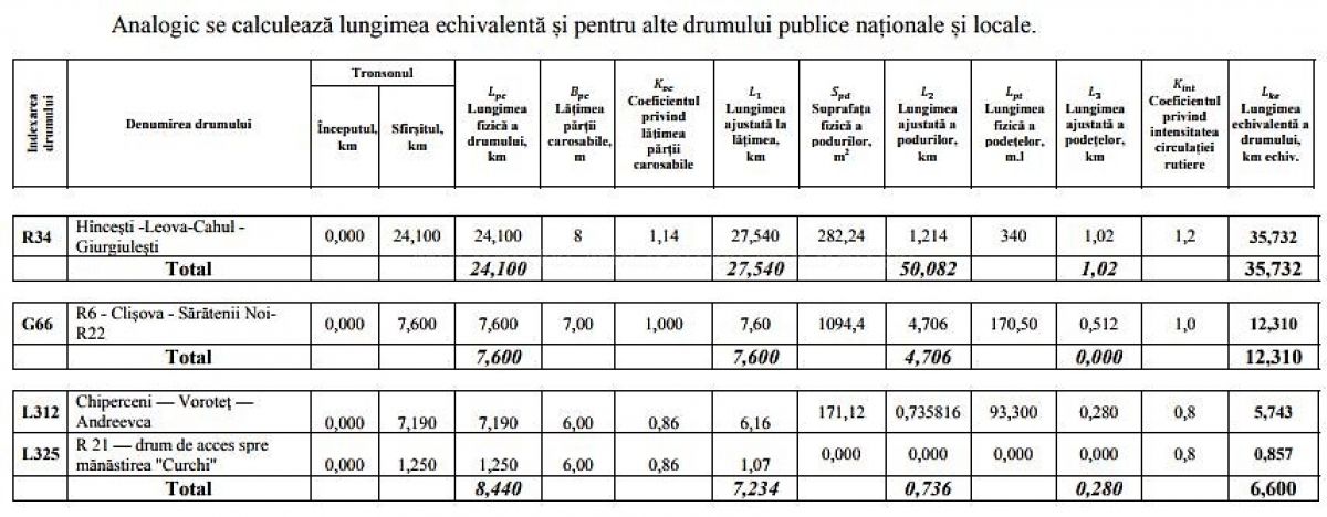 De ce autorităţile au decis să renunţe la modelul sovietic de ajustare a lungimii drumurilor