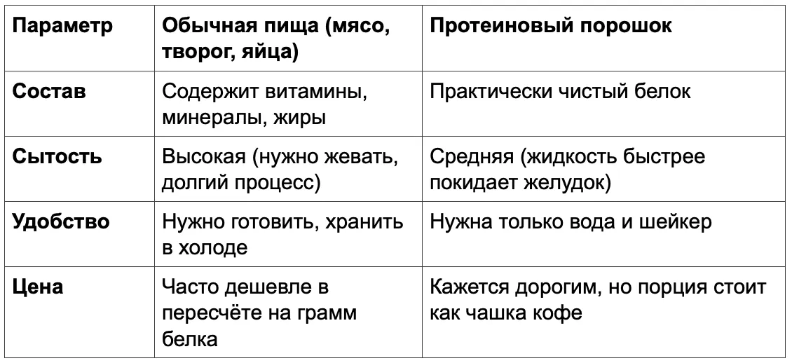 Sportlandia: Протеин — вред или необходимость: честный разбор для новичков