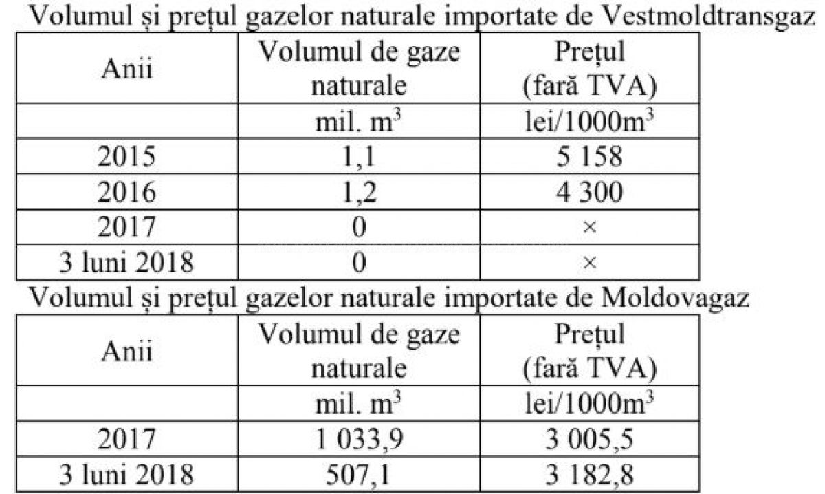 За последние два года Молдова не импортировала из Румынии ни одного кубометра газа