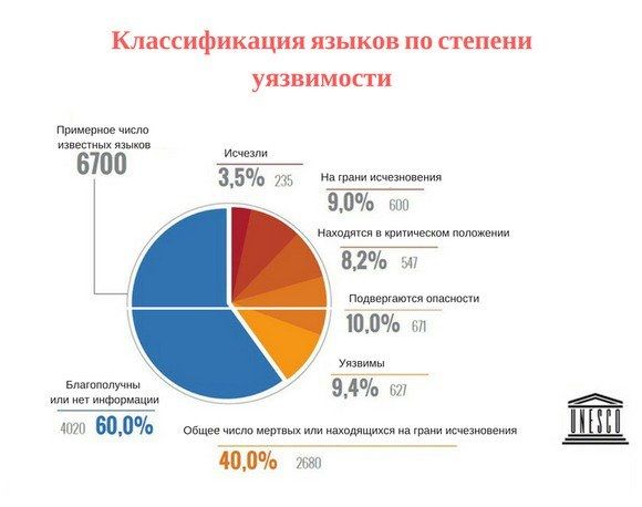 Почти половине языков в мире грозит исчезновение