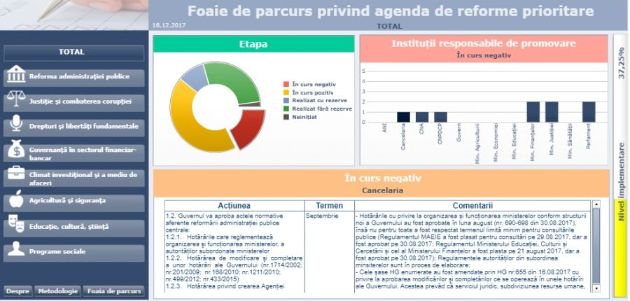 Expert-Grup: Nivelul de implementare a foii de parcurs a ajuns la circa 37%