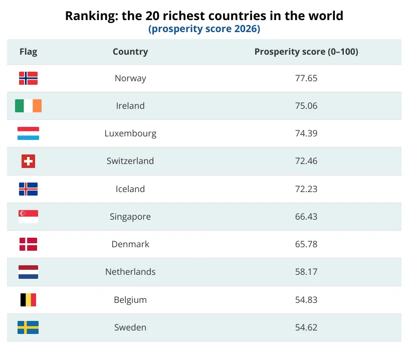 Богатейшие страны 2026 года: лидирует Норвегия, а Франция и Германия вне топ-10