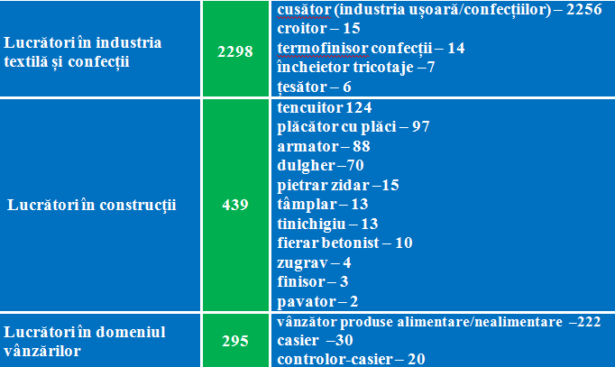 Mii de locuri de muncă vacante în R. Moldova: Ce profesii sunt cele mai solicitate