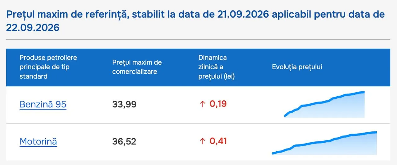 В Молдове стоимость литра дизеля продолжает бить рекорды
