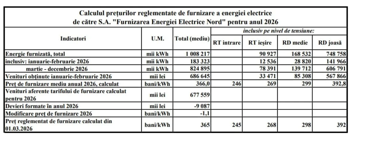 НАРЭ предлагает понизить тариф на электроэнергию