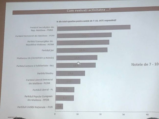 Опрос выявил политиков с наивысшим рейтингом доверия