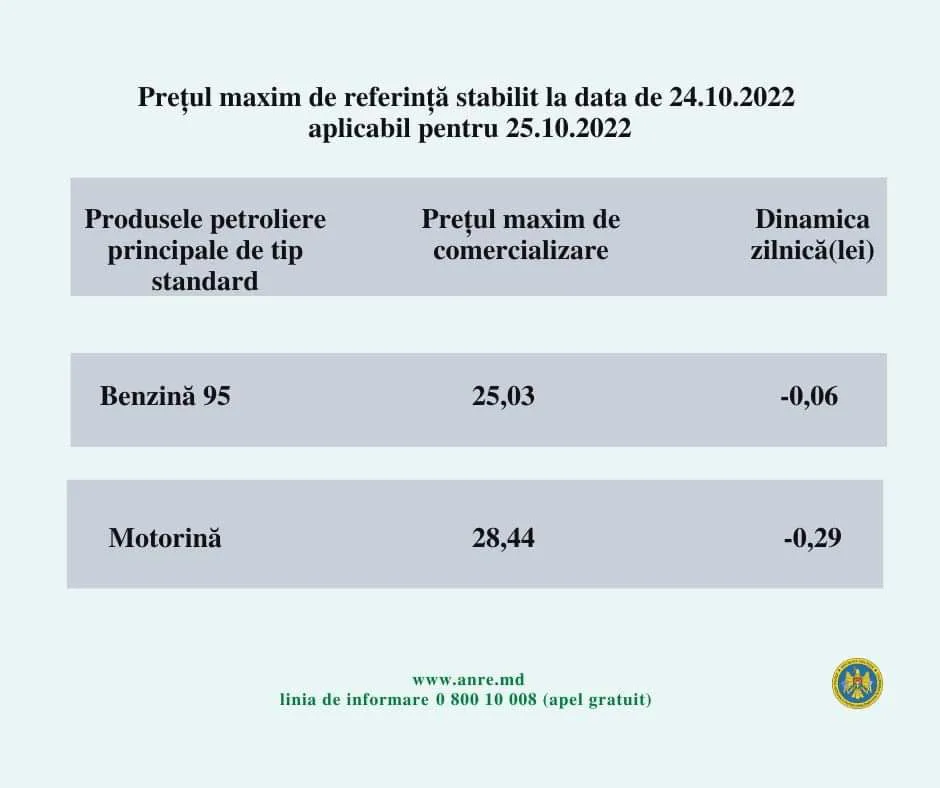 Новые цены на горючее: дизтопливо подешевеет почти на 30 банов