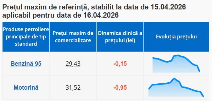 Prețul motorinei scade cu aproape 1 leu
