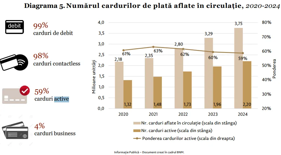 BNM: Numărul cardurilor bancare în Moldova a crescut cu 14% pe parcursul anului trecut
