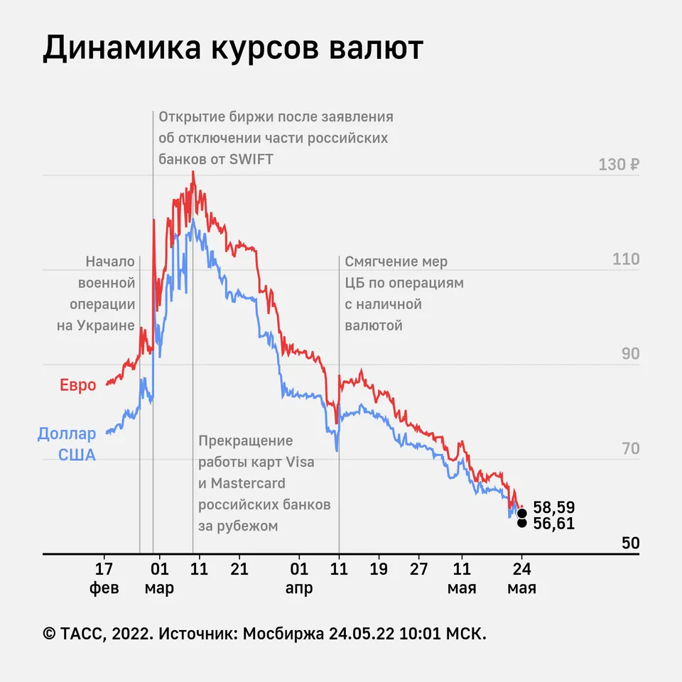 Курс доллара на Мосбирже опускался ниже 57 рублей впервые с марта 2018 года