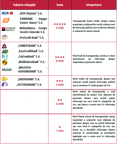 Expert-Grup: Ratingul transparenței acționarilor băncilor din Moldova