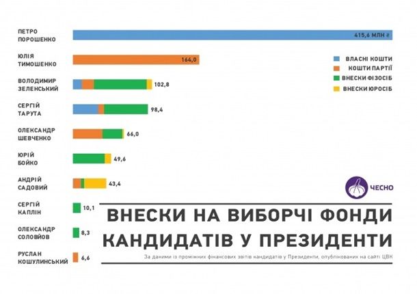 Порошенко установил рекорд по тратам на агитацию