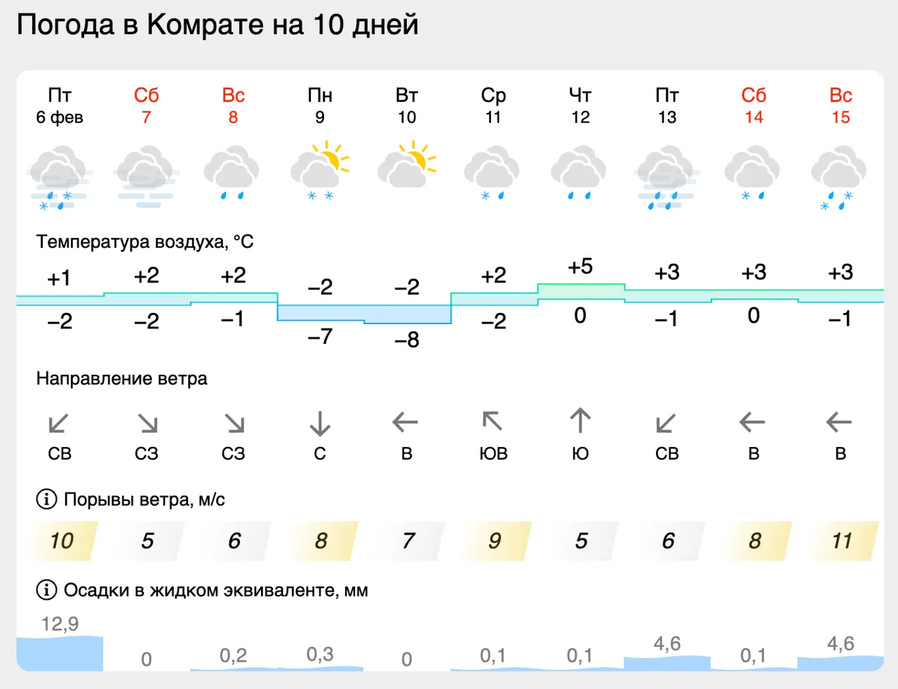 В выходные дни ожидается гололед, а с начала недели прогнозируют до -11 °C