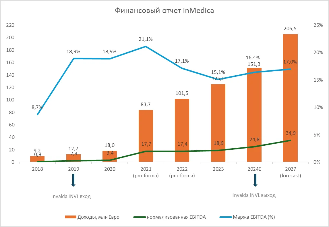 Путь роста Invalda INVL: недавние сделки и будущее направление развития