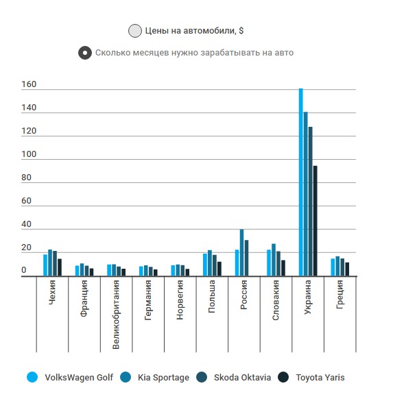 Сколько нужно копить европейцам, чтобы купить машину