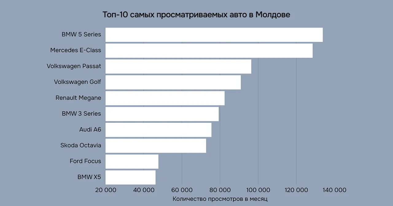 999.md: Топ самых просматриваемых моделей авто в Молдове