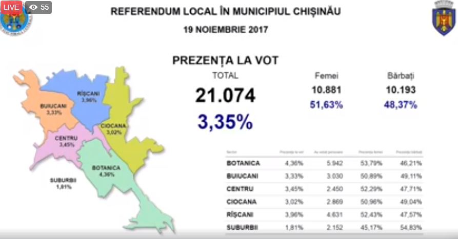 Stop vot. Referendumul din Capitală a eșuat: Câți alegători au votat până la ora 21:00