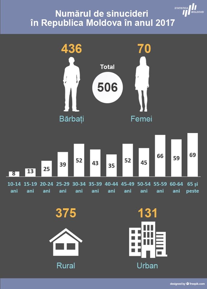 В Молдове в 2017 году 506 человек покончили жизнь самоубийством