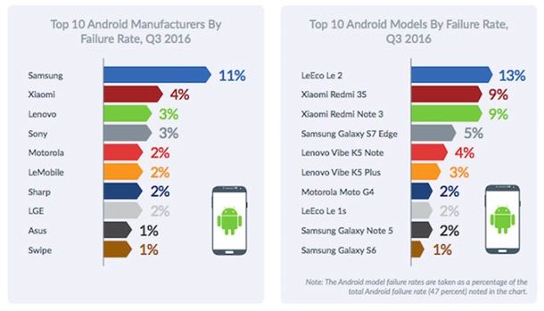 Android оказалась стабильнее iOS