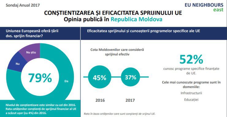 Sondaj: Cetățenii R. Moldova care cred în biserică au atitudine negativă față de UE
