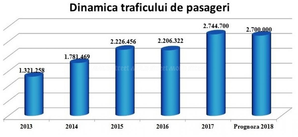 Минэкономики прогнозирует снижение пассажиропотока в аэропорту Кишинева