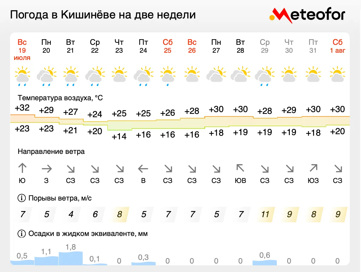 В Молдове на следующей неделе температура воздуха станет комфортнее, пойдут дожди