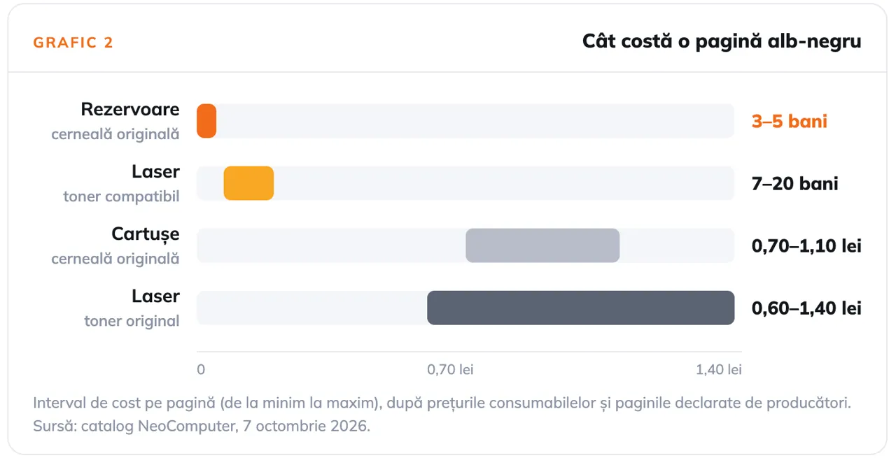 NeoComputer: Printer pentru casă - cât costă de fapt o pagină tipărită