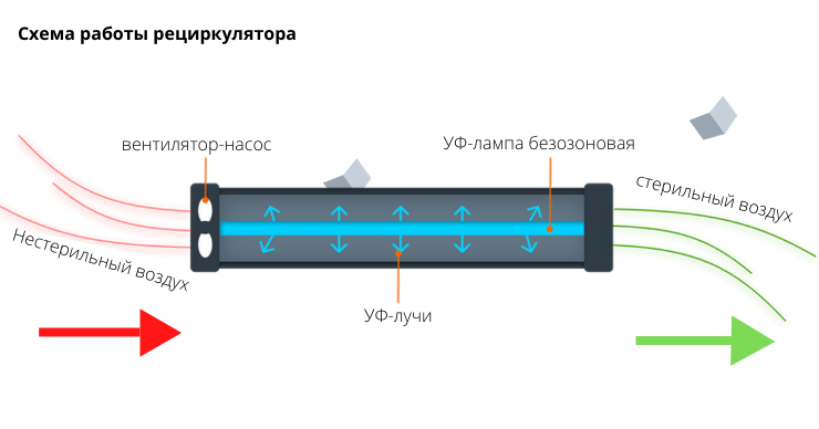 Замедленную схему общих уф облучений начинают