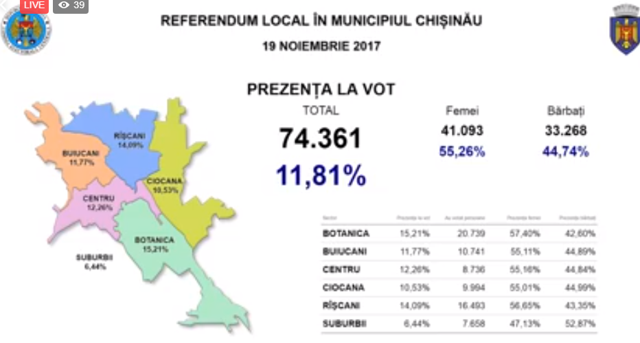 Referendum în Capitală: Câți alegători au votat până la 14:30