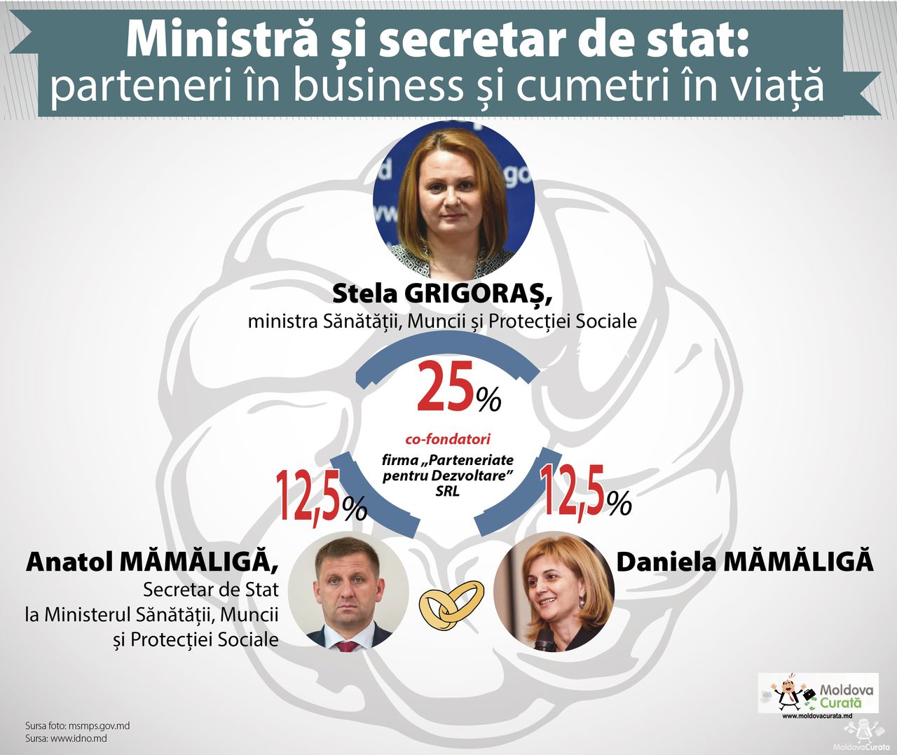 Conflict de interese la conducerea Ministerului Sănătății, Muncii și Protecției Sociale