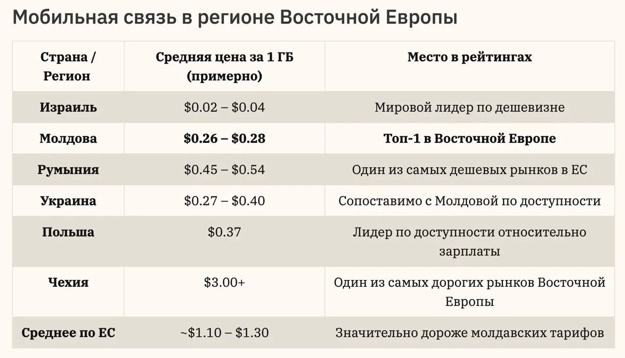 Стоимость мобильной связи в Молдове постепенно растет
