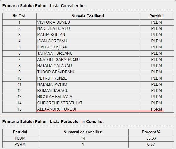 Un consilier socialist a semnat Declarația de Unire cu România