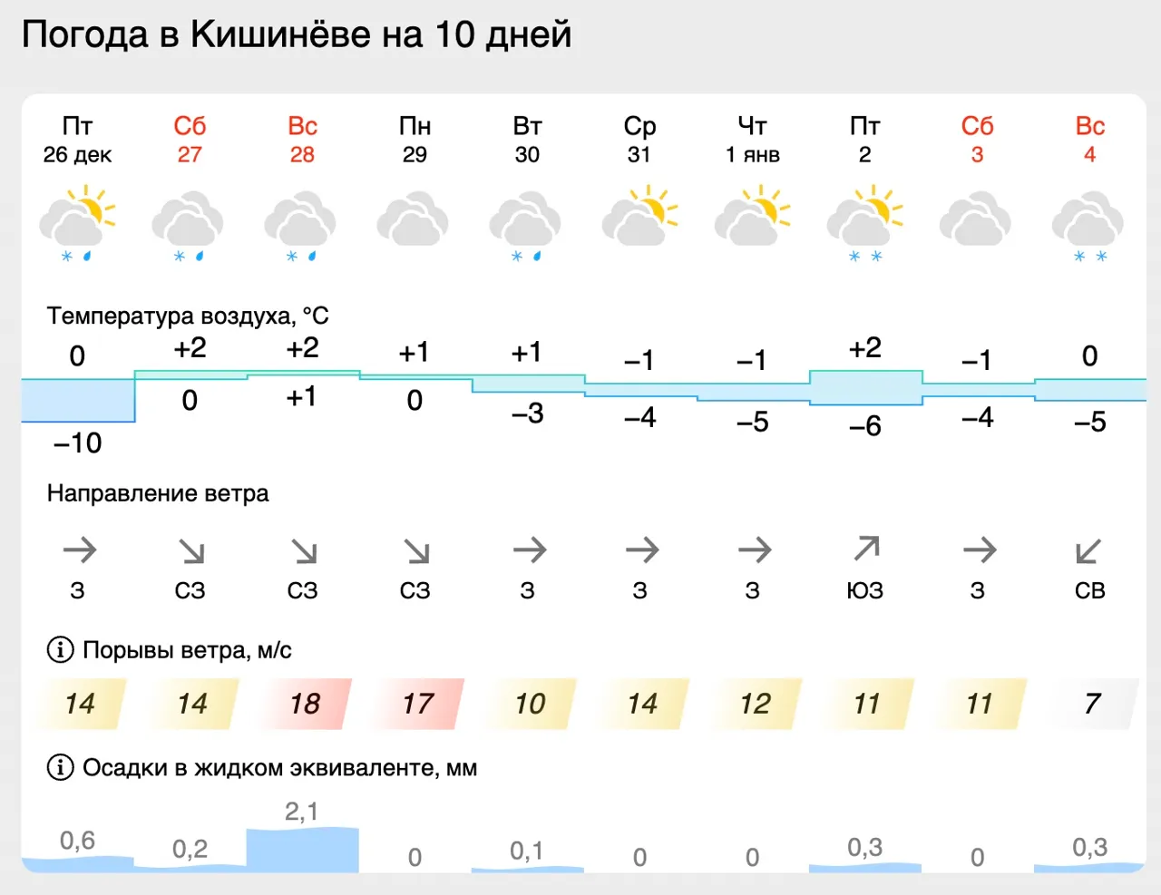 В выходные дни в Молдове ожидаются осадки в виде мокрого снега