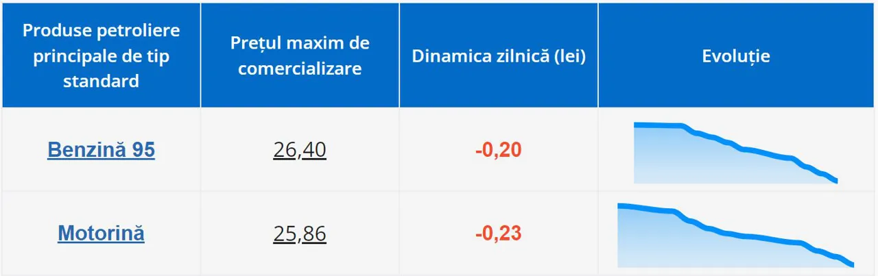 Топливо в Молдове снова подешевеет