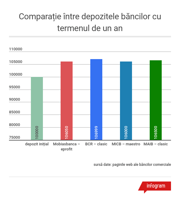 Inflația reduce valoarea banilor obținuți din dobânzile depozitelor bancare