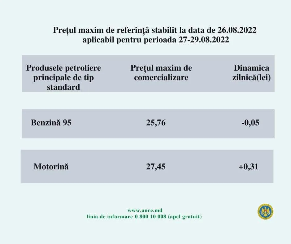 Цена на дизтопливо в Молдове вновь поднимется