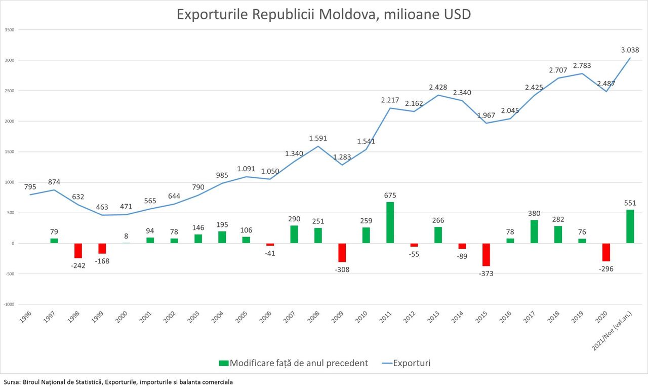 Ионицэ: Молдавский экспорт превысил годовой порог в 3 млрд долларов