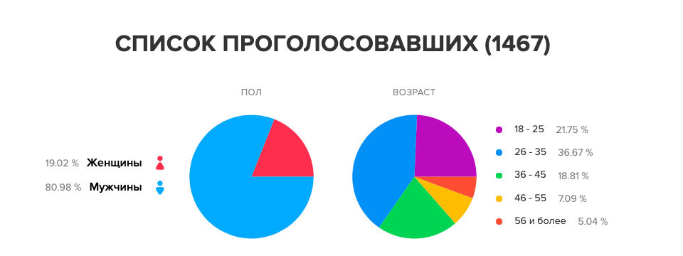 Проект Votum.md подвел итоги онлайн-опроса о местных выборах в Бельцах