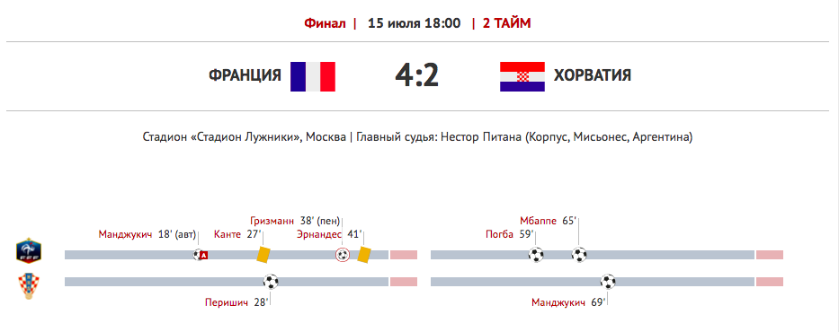 Сборная Франции во второй раз стала Чемпионом Мира по футболу
