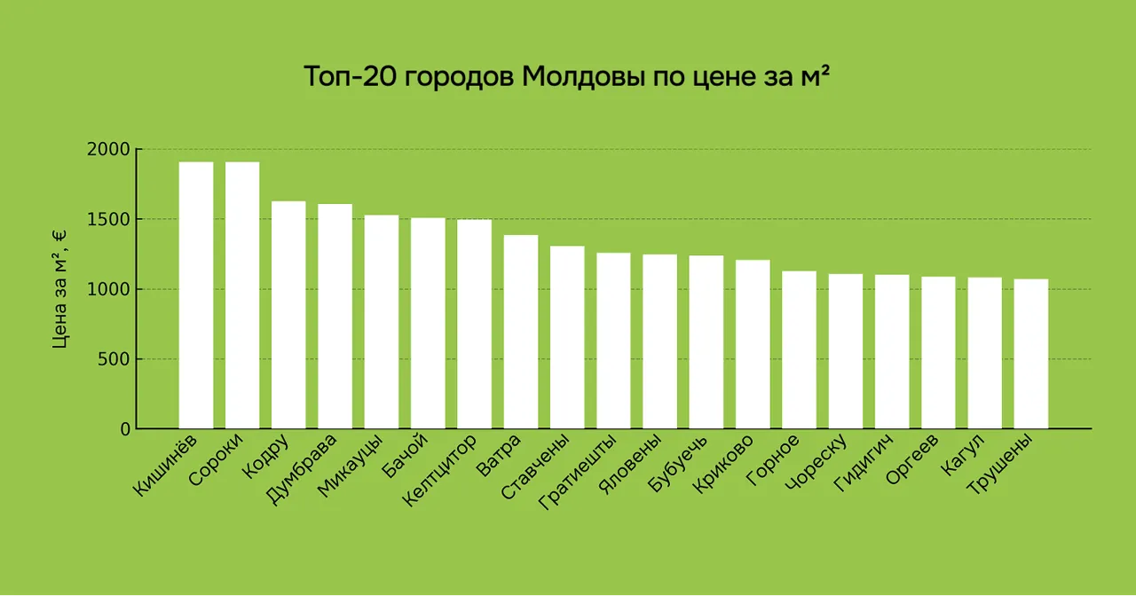 999.md: Где в Молдове ищут квартиры. Рейтинг самых популярных районов
